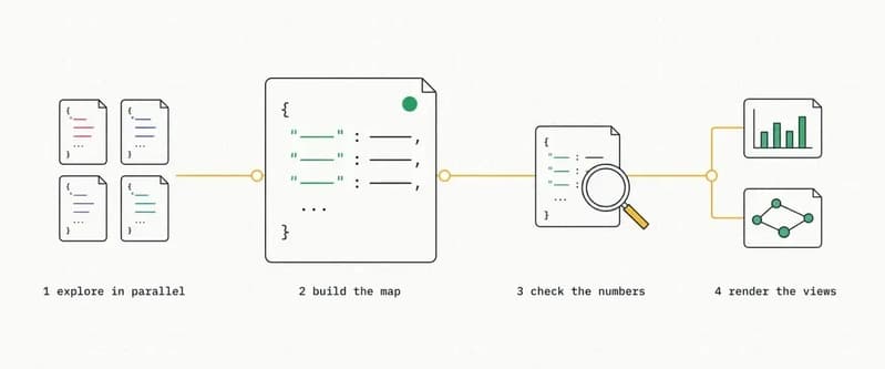 Four steps left to right joined by an amber line: explore in parallel across several small files, build one large JSON map file with a green source dot, check the numbers in it with a magnifying glass, then render the views into two output cards. The map is drawn largest as the anchor.