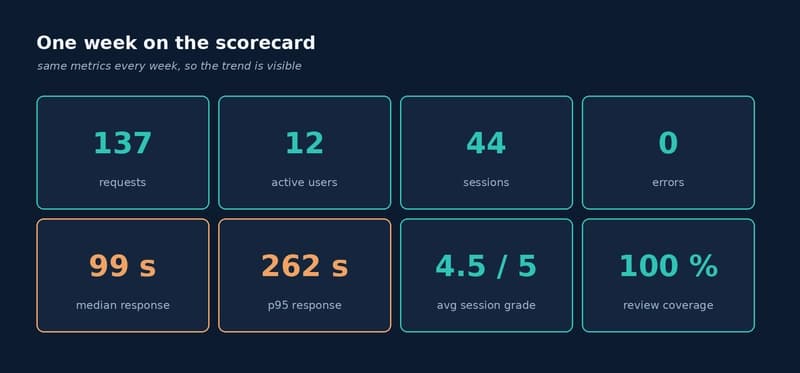 One week on the scorecard, shown as eight metric tiles: 137 requests, 12 active users, 44 sessions, 0 errors, 99 seconds median response, 262 seconds p95 response, average session grade 4.5 out of 5, and 100 percent review coverage