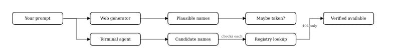Guess versus verify