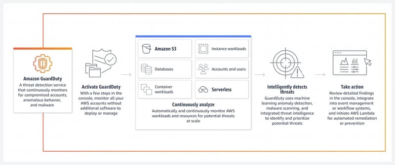 Amazon GuardDuty overview
