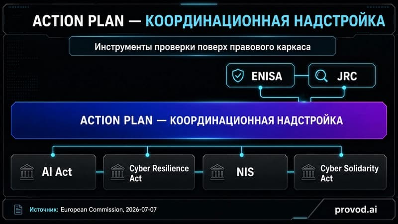 Схема: как Action Plan надстраивается над AI Act, CRA, NIS и Cyber Solidarity Act, и где в этой схеме появляются платформы ENISA и JRC