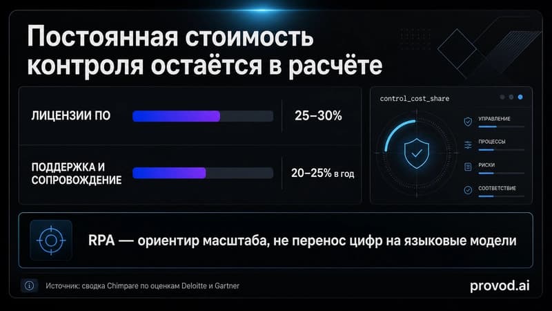 Две горизонтальные полосы: лицензии ПО 25-30% и поддержка 20-25% в год от стоимости автоматизации