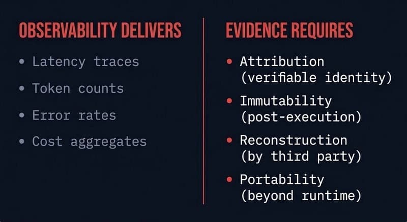 ai evidence observability gap — four properties that separate proof from visibility