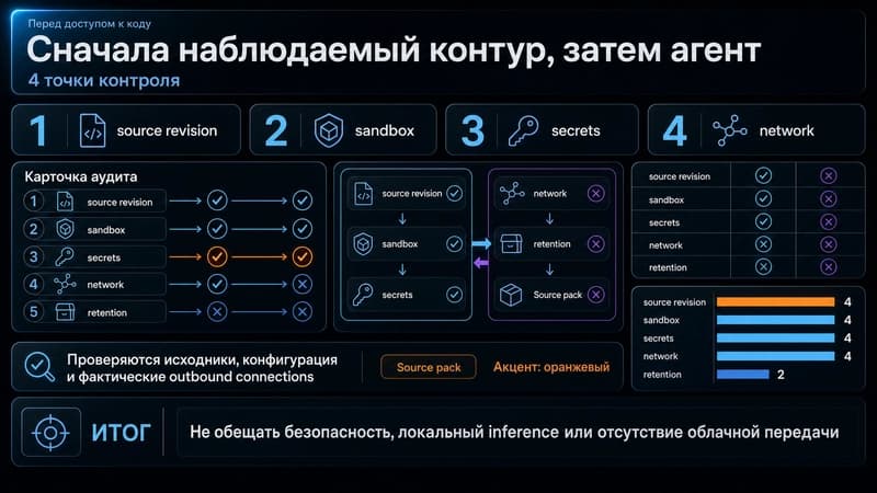 Карточка аудита execution envelope