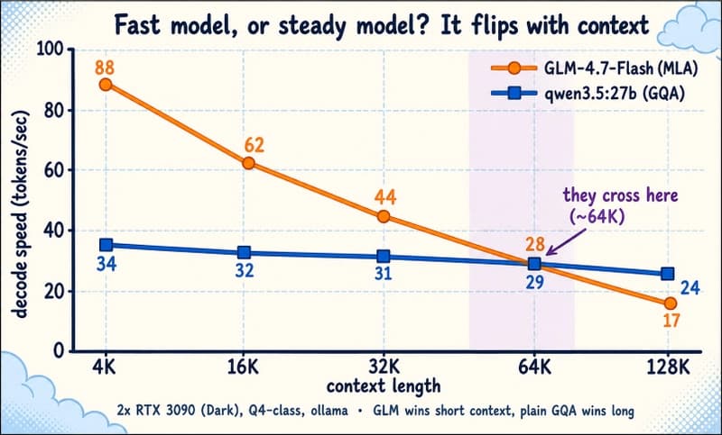 Generation speed against context length: Zhipu's GLM 4.7 starts high and slides, the dense model holds flat, and they meet near 64K tokens