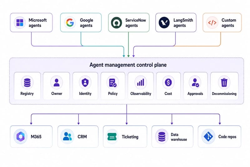 Architecture diagram showing multiple enterprise AI agents governed by a shared management control plane with registry, owner, identity, policy, observability, cost, approvals, and decommissioning.