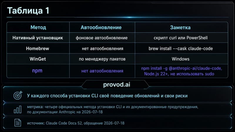 Сравнительная таблица методов установки CLI Claude Code