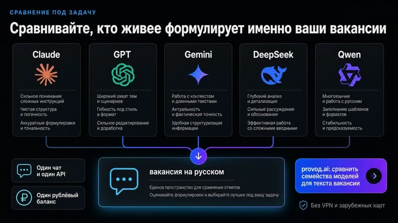 Сравнение моделей по цене и задаче генерации вакансий