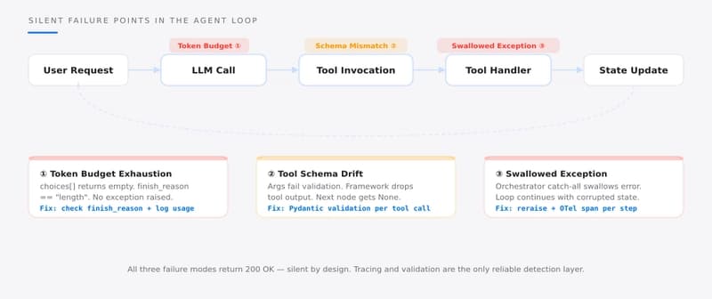 Agent loop diagram with three labeled silent failure points: token budget exhaustion, tool schema mismatch, and swallowed exception inside the tool handler