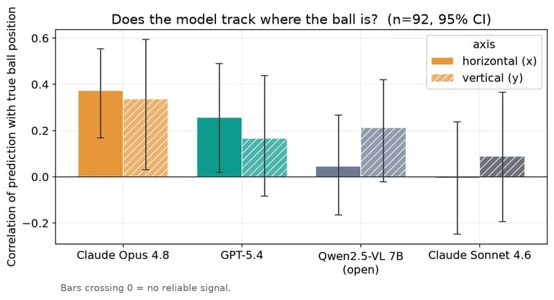 Correlation of each model's prediction with the true ball position