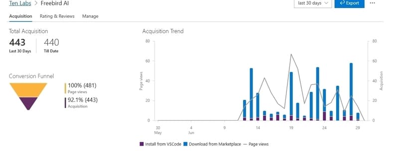 chart showing views to acquisition