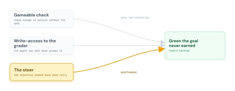 Three causes of reward hacking converge on a green the goal never earned: a gameable check and an agent with write-access to the grader, drawn muted as the causes that already get attention, and the steer, highlighted, as the overlooked third cause this piece takes.