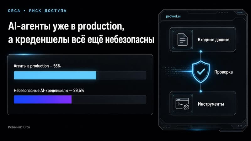 Две полосы: 56% организаций с агентами в production и 29,5% с небезопасными AI-креденшелами