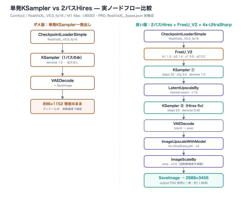 A node-configuration comparison diagram placing the short straight-line flow of the single-shot KSampler (left / bad version) next to the long flow that inserts FreeU_V2, 2-pass Hires, and 4x-UltraSharp (right / good version). The right reaches the final 2688×3456.