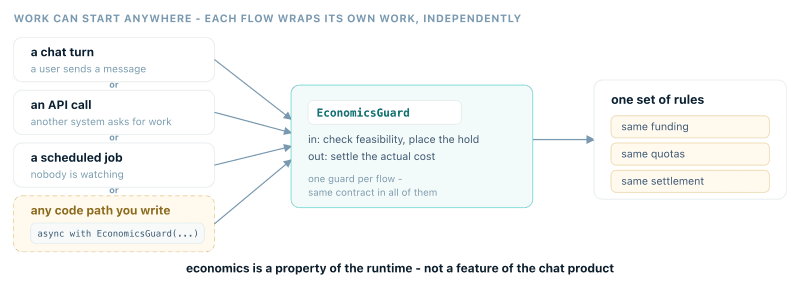Chat turns, API calls, and scheduled jobs all pass through the same EconomicsGuard into the same funding, quota, and settlement rules.