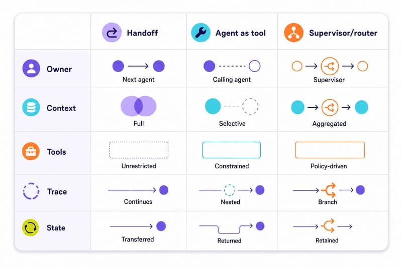 Comparison matrix showing how handoffs, agents as tools, and supervisor routing differ by ownership, context, tools, trace, and state.