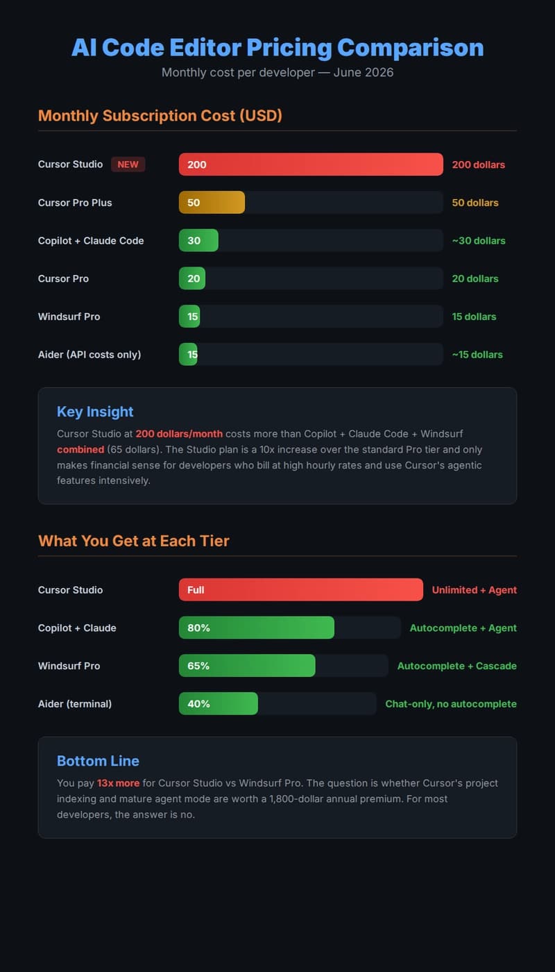 AI code editor pricing comparison