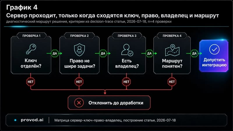 Диагностический маршрут: сервер проходит проверку только при отделённом ключе, узком праве, названном владельце и понятном маршруте