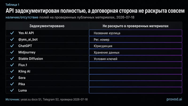 Сравнение задокументированных возможностей Yes AI и нераскрытых юридических полей на 2026-07-18