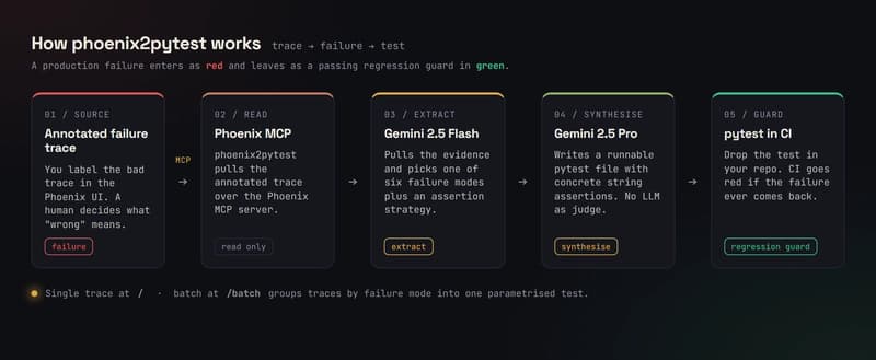 How phoenix2pytest works: a production failure enters as red and leaves as a passing regression guard in green