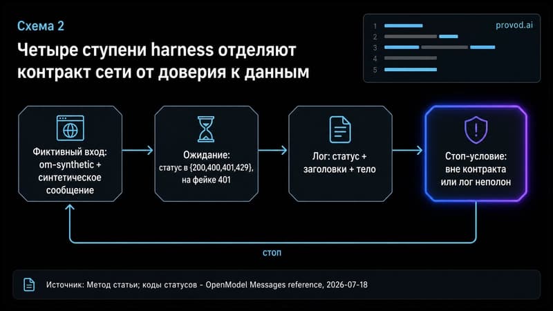 Четырёхступенчатая диаграмма harness: вход, ожидание, лог, стоп