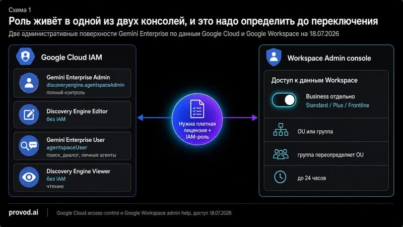 Две административные консоли Gemini Enterprise - IAM и Workspace Admin