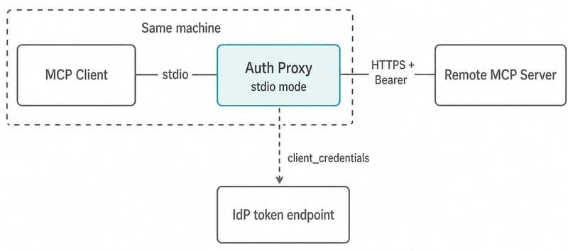 Diagram of local stdio deployment