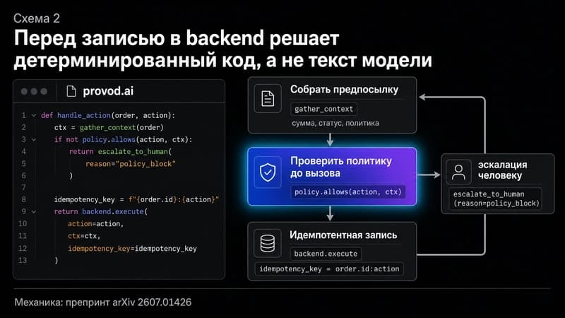 Три шага усиленного контура: предпосылка, проверка политики, идемпотентная запись