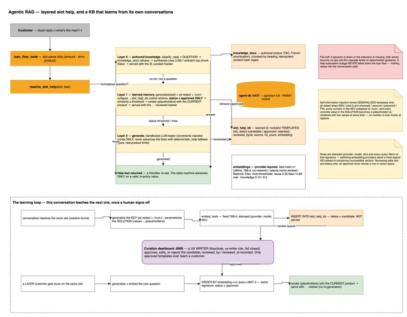 Agentic RAG — layered slot help and the curated learning loop
