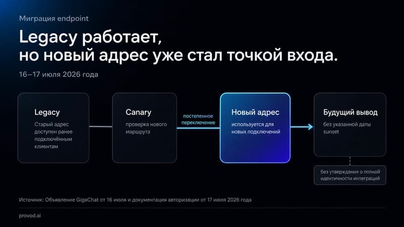 Схема миграции GigaChat API