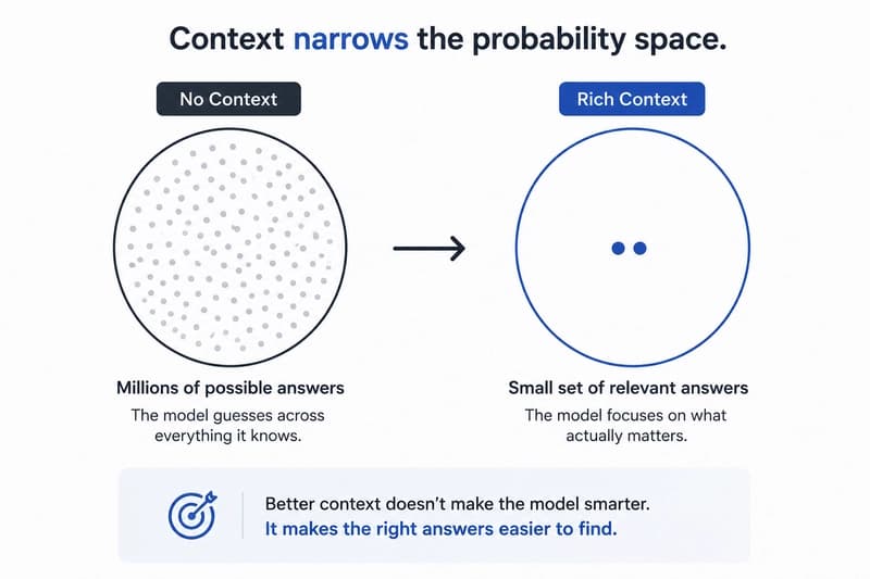 Context narrows probability space comparison