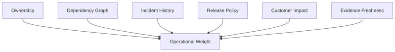 Operational weight is what agents are missing