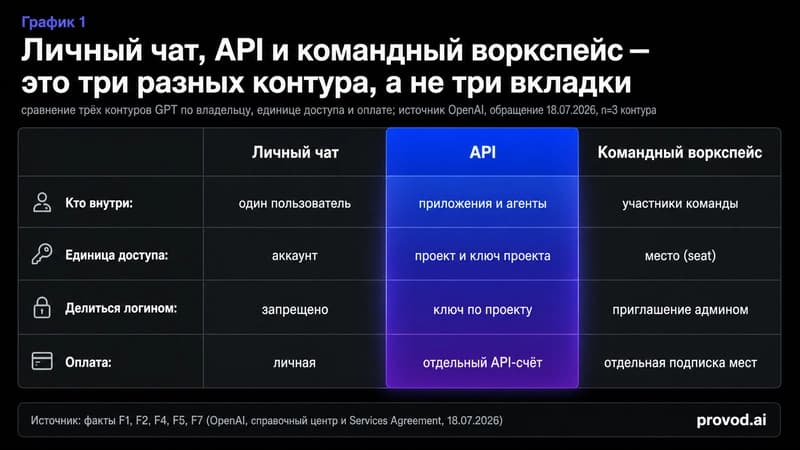 Сравнение трёх контуров GPT: личный чат, API и командный воркспейс
