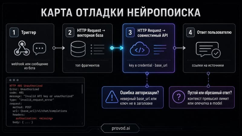 Карта отладки: где чаще всего рвётся цепочка нейропоиска и как это чинить