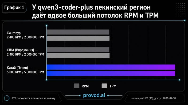Горизонтальная диаграмма RPM и TPM qwen3-coder-plus по трём регионам Model Studio