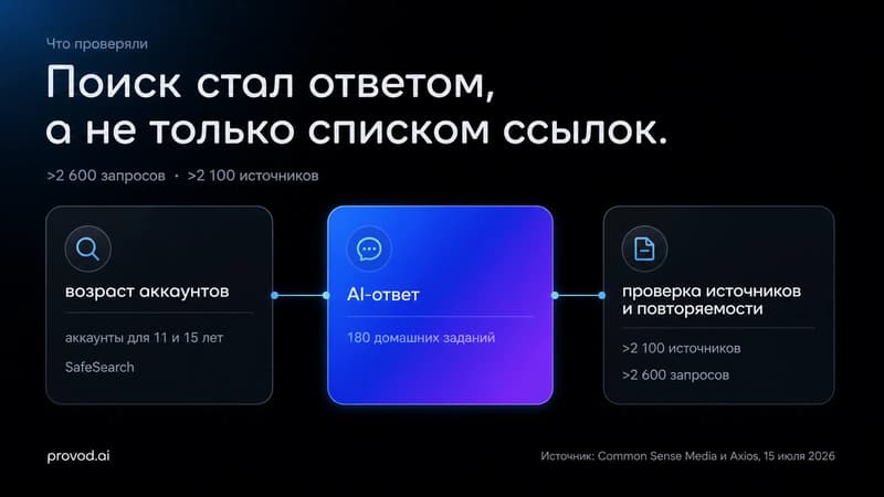 Схема проверки AI-ответов Google: более 2 600 запросов, более 2 100 источников, аккаунты 11 и 15 лет