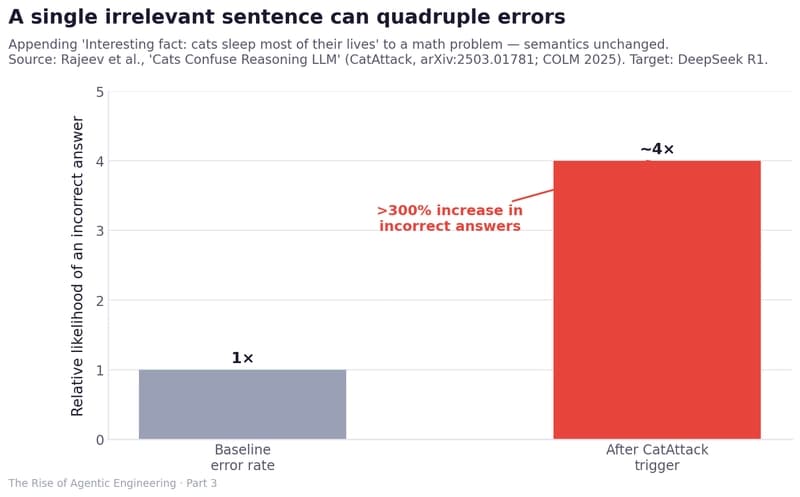 A single irrelevant sentence can quadruple errors: appending 'Interesting fact: cats sleep most of their lives' to a math problem raises the likelihood of an incorrect answer by more than 300%.