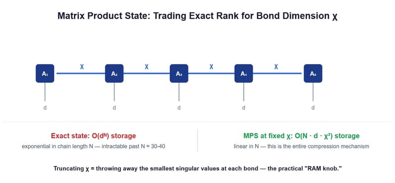 A five-site Matrix Product State: tensors connected by bonds of dimension χ, with open physical legs of dimension d. Exact storage grows as O(d^N); MPS storage at fixed χ grows only as O(N·d·χ²) — this truncation is the entire compression mechanism.