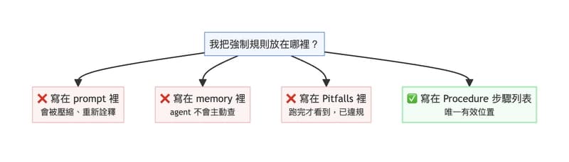 決策樹