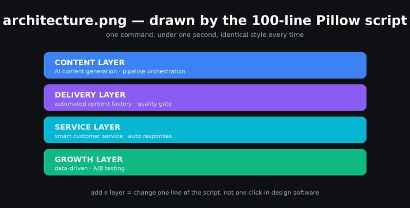 4-layer architecture diagram drawn by the Pillow script: content layer, delivery layer, service layer, growth layer — each a colored band with a name and description, on a dark canvas