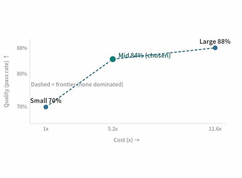 Scatter plot of model quality vs cost: none of the three points, Small, Mid and Large, loses to another across the board, so all of them sit on the frontier