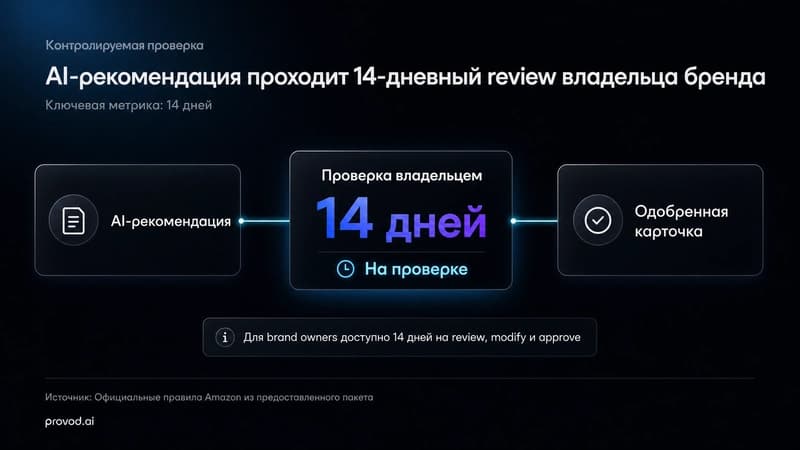 Схема проверки AI-рекомендации владельцем бренда