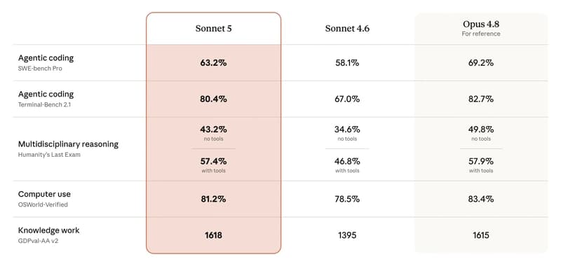 Scores for Sonnet 5 on a variety of evaluations compared to those of Sonnet 4.6 and Opus 4.8 (a more generally capable model, for reference). The Claude Sonnet 5 System Card reports a broader set of evaluations in detail.