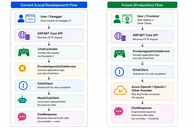 localvsprod