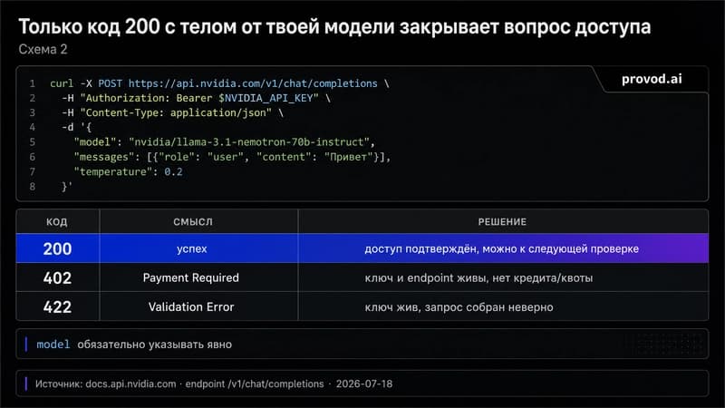 Таблица трёх документированных кодов ответа NVIDIA chat-completions endpoint с выделенной строкой успеха 200.
