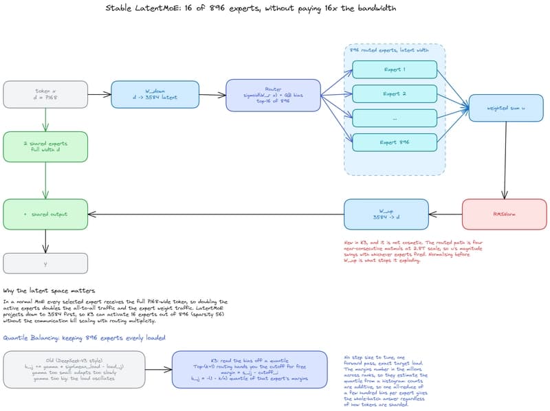 Diagram of Stable LatentMoE showing a token splitting into a full-width shared expert path and a compressed routed path through a router that picks 16 of 896 experts, plus a comparison of the old step-based load balancing with the new quantile method