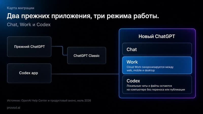 Схема миграции ChatGPT desktop, Work и Codex