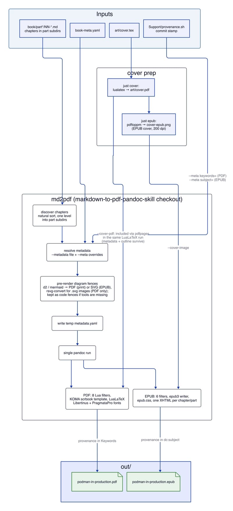 Inside the md2pdf build pipeline