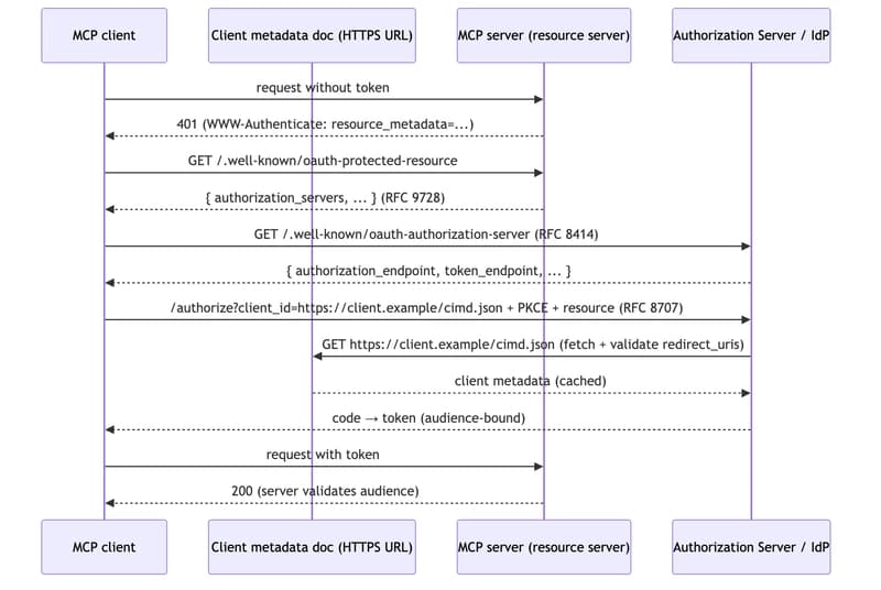Sequence diagram of MCP OAuth discovery: the client gets a 401 with resource_metadata, fetches RFC 9728 protected resource metadata, fetches RFC 8414 authorization server metadata, runs the PKCE flow with the RFC 8707 resource parameter while the AS pulls the CIMD document, and returns with an audience-bound token