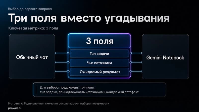 Три поля для выбора между чатом и Gemini Notebook